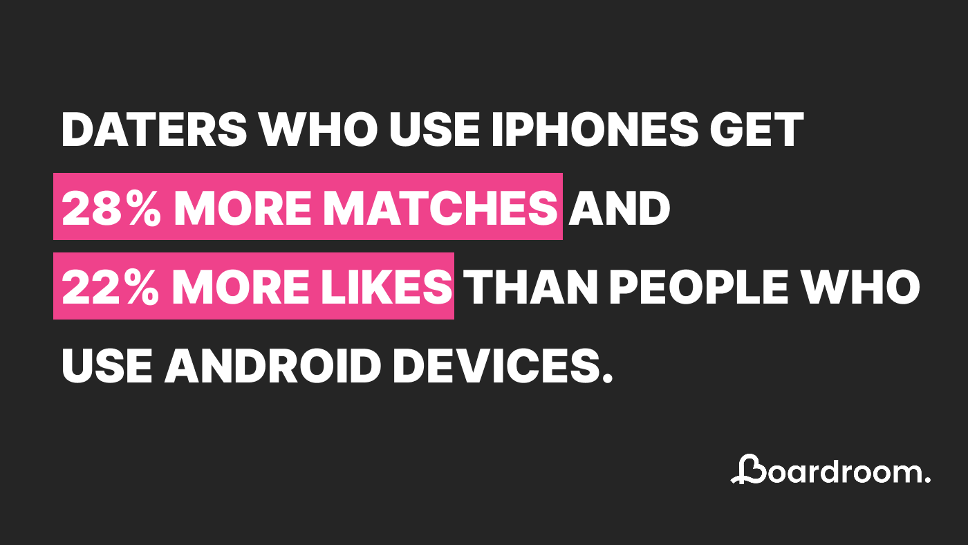 Daters find iOS users more attractive than Android users