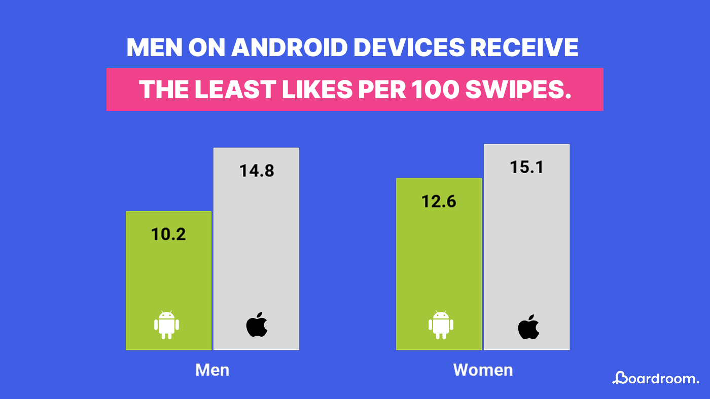 Daters find iOS users more attractive than Android users